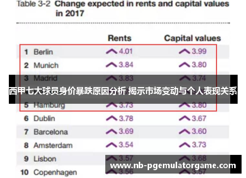西甲七大球员身价暴跌原因分析 揭示市场变动与个人表现关系